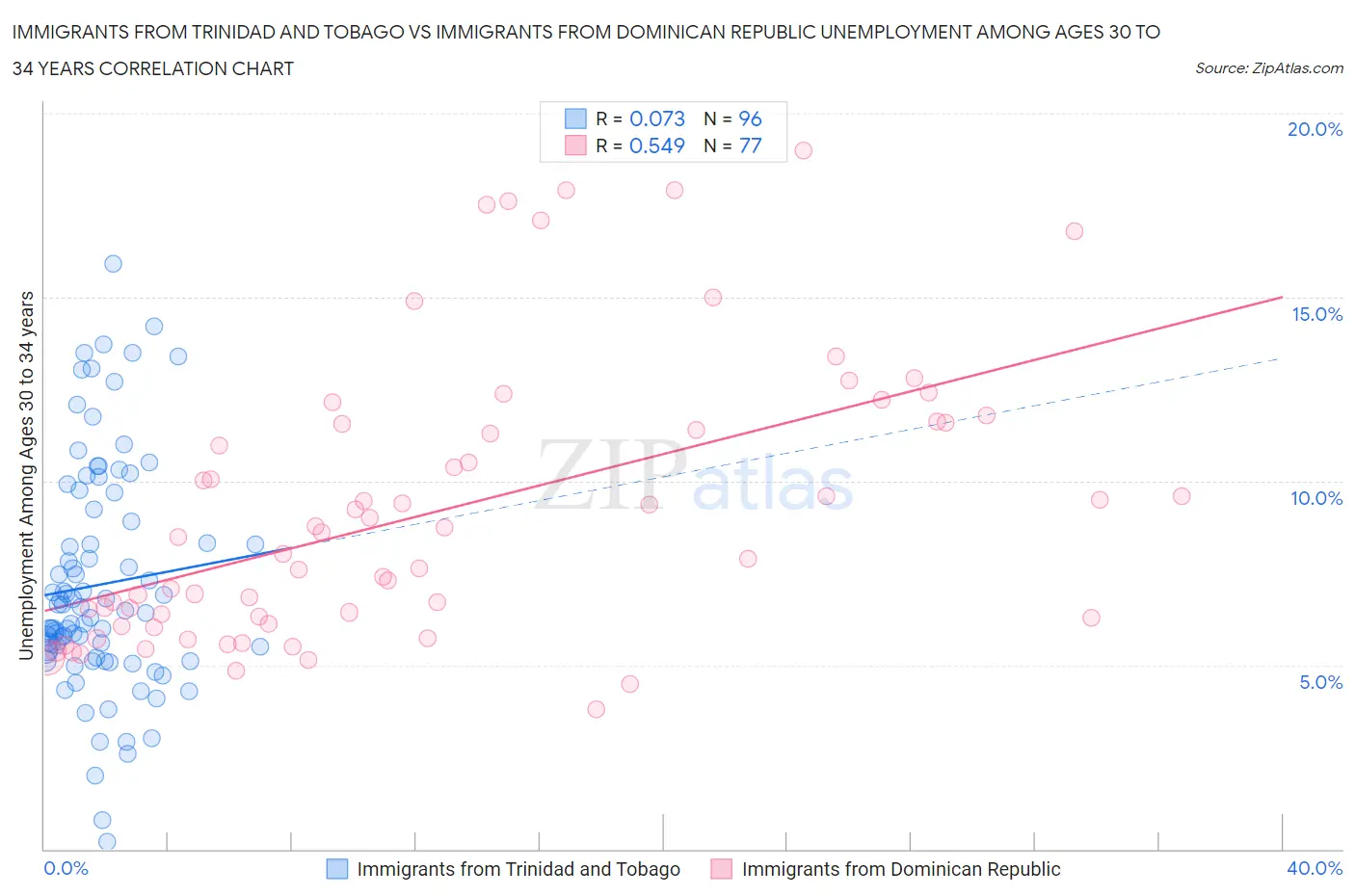 Immigrants from Trinidad and Tobago vs Immigrants from Dominican Republic Unemployment Among Ages 30 to 34 years