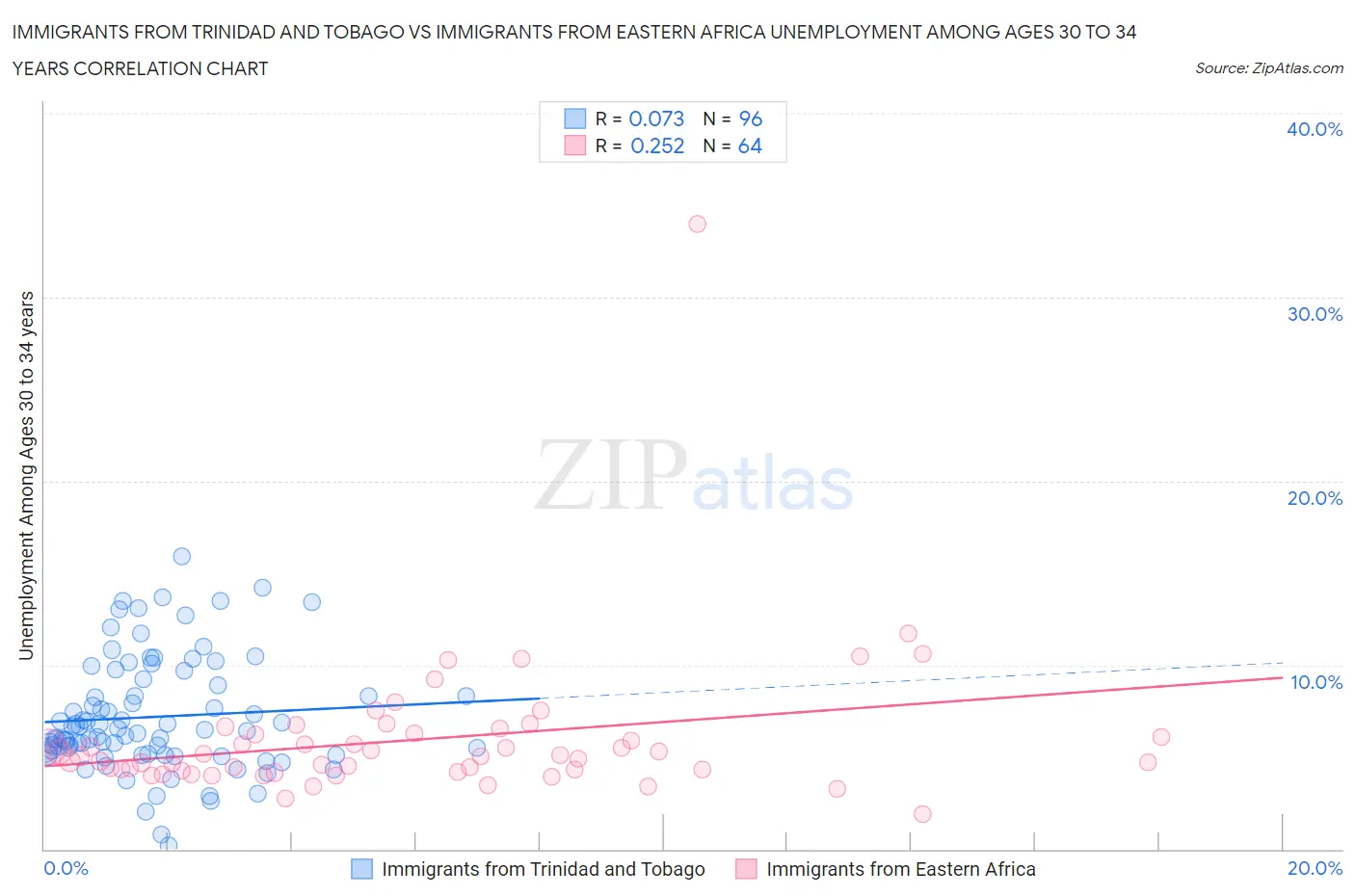Immigrants from Trinidad and Tobago vs Immigrants from Eastern Africa Unemployment Among Ages 30 to 34 years
