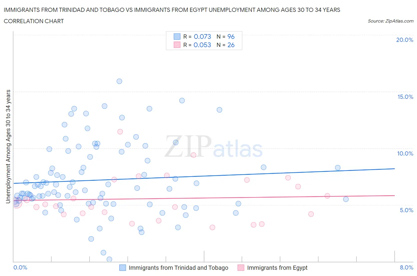 Immigrants from Trinidad and Tobago vs Immigrants from Egypt Unemployment Among Ages 30 to 34 years