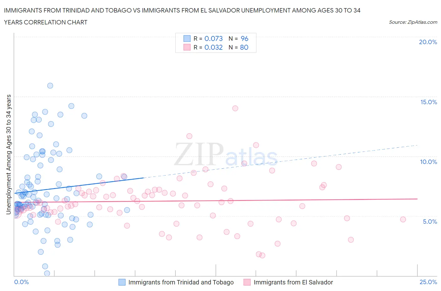 Immigrants from Trinidad and Tobago vs Immigrants from El Salvador Unemployment Among Ages 30 to 34 years