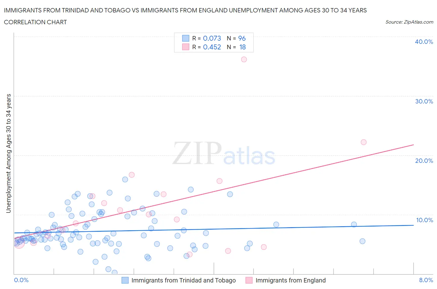 Immigrants from Trinidad and Tobago vs Immigrants from England Unemployment Among Ages 30 to 34 years