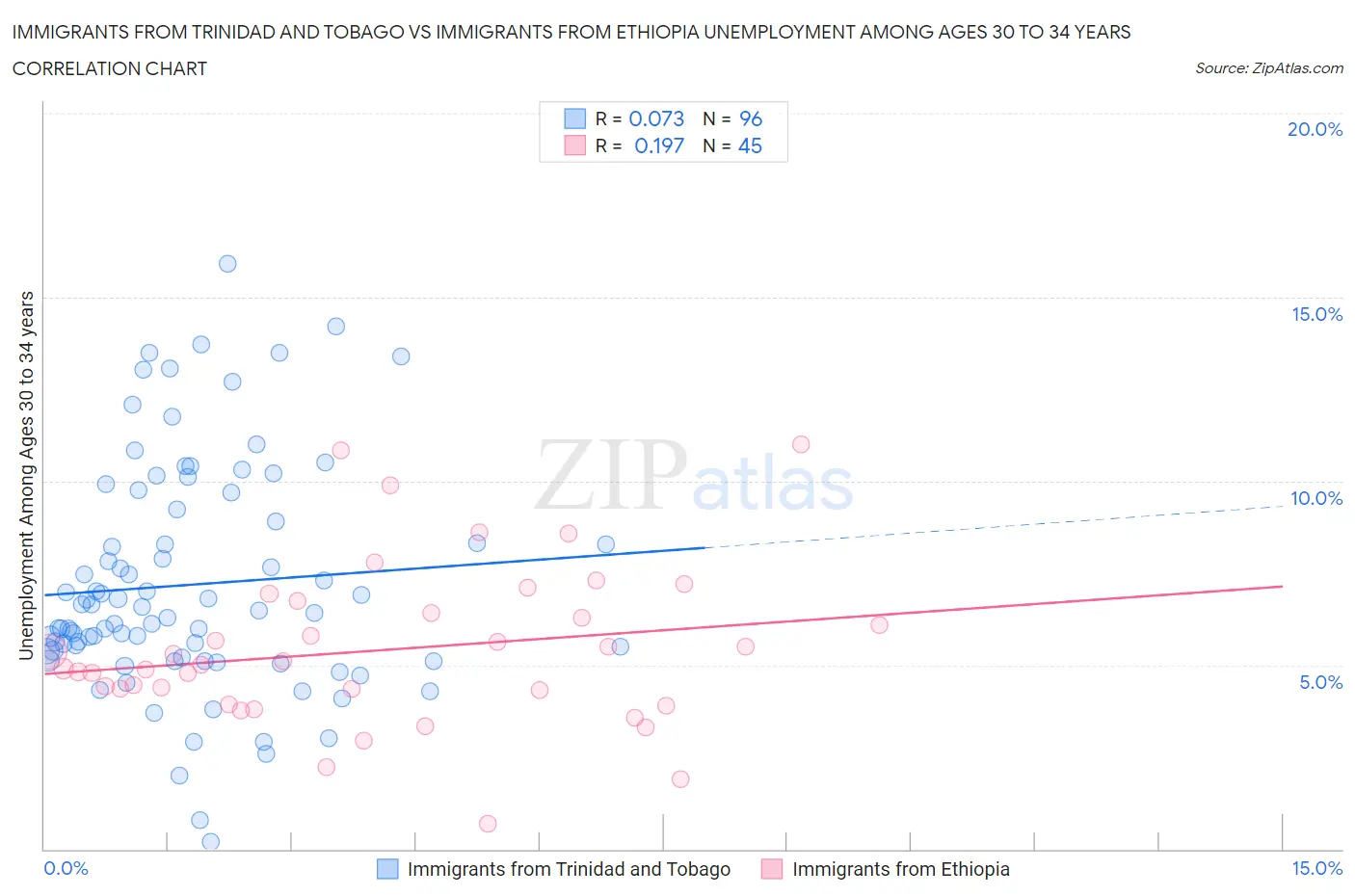 Immigrants from Trinidad and Tobago vs Immigrants from Ethiopia Unemployment Among Ages 30 to 34 years