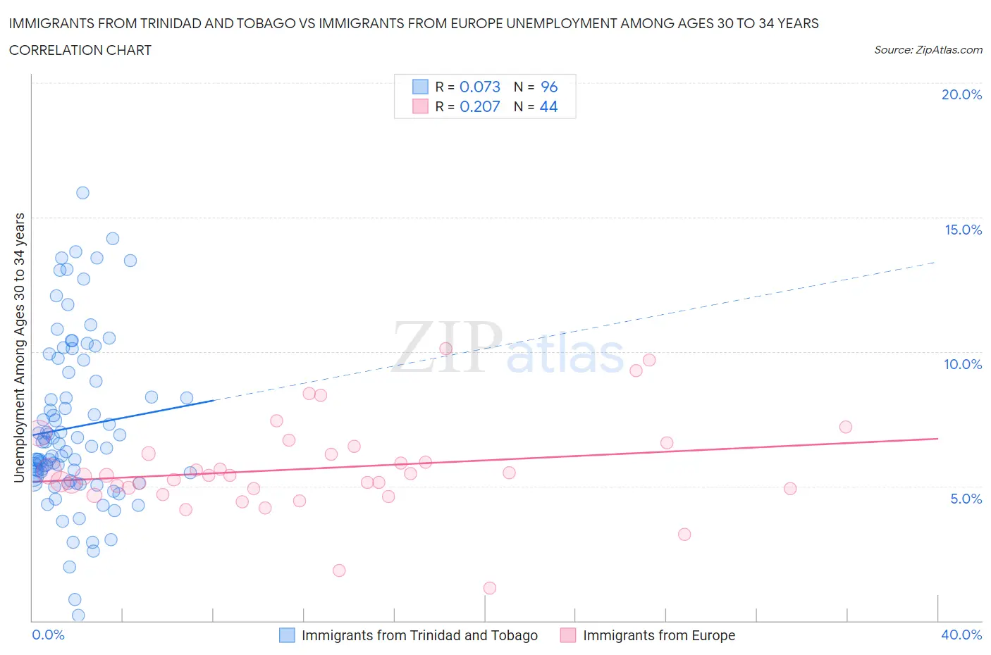 Immigrants from Trinidad and Tobago vs Immigrants from Europe Unemployment Among Ages 30 to 34 years