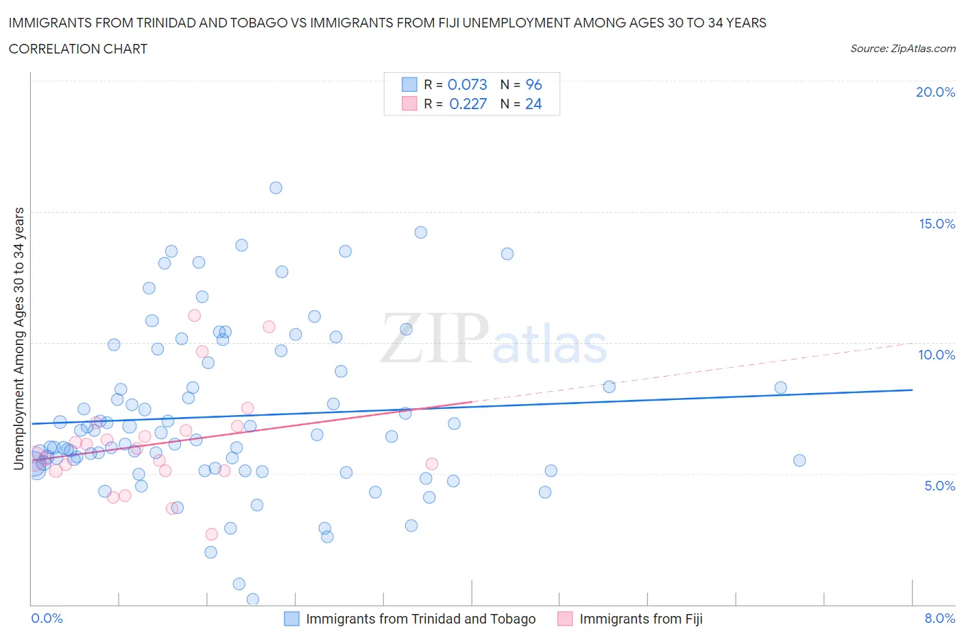 Immigrants from Trinidad and Tobago vs Immigrants from Fiji Unemployment Among Ages 30 to 34 years
