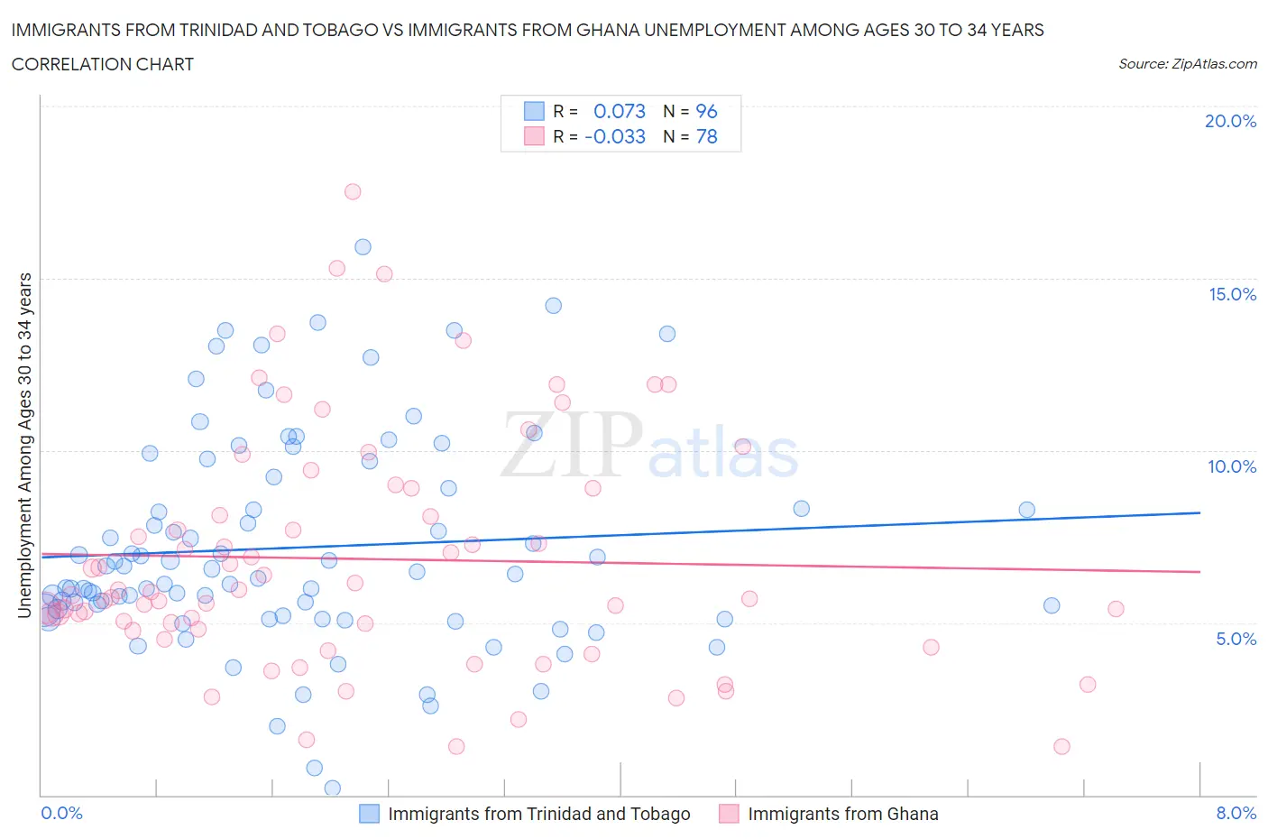 Immigrants from Trinidad and Tobago vs Immigrants from Ghana Unemployment Among Ages 30 to 34 years