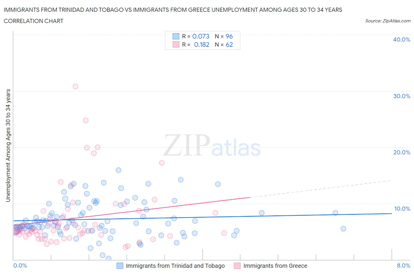 Immigrants from Trinidad and Tobago vs Immigrants from Greece Unemployment Among Ages 30 to 34 years