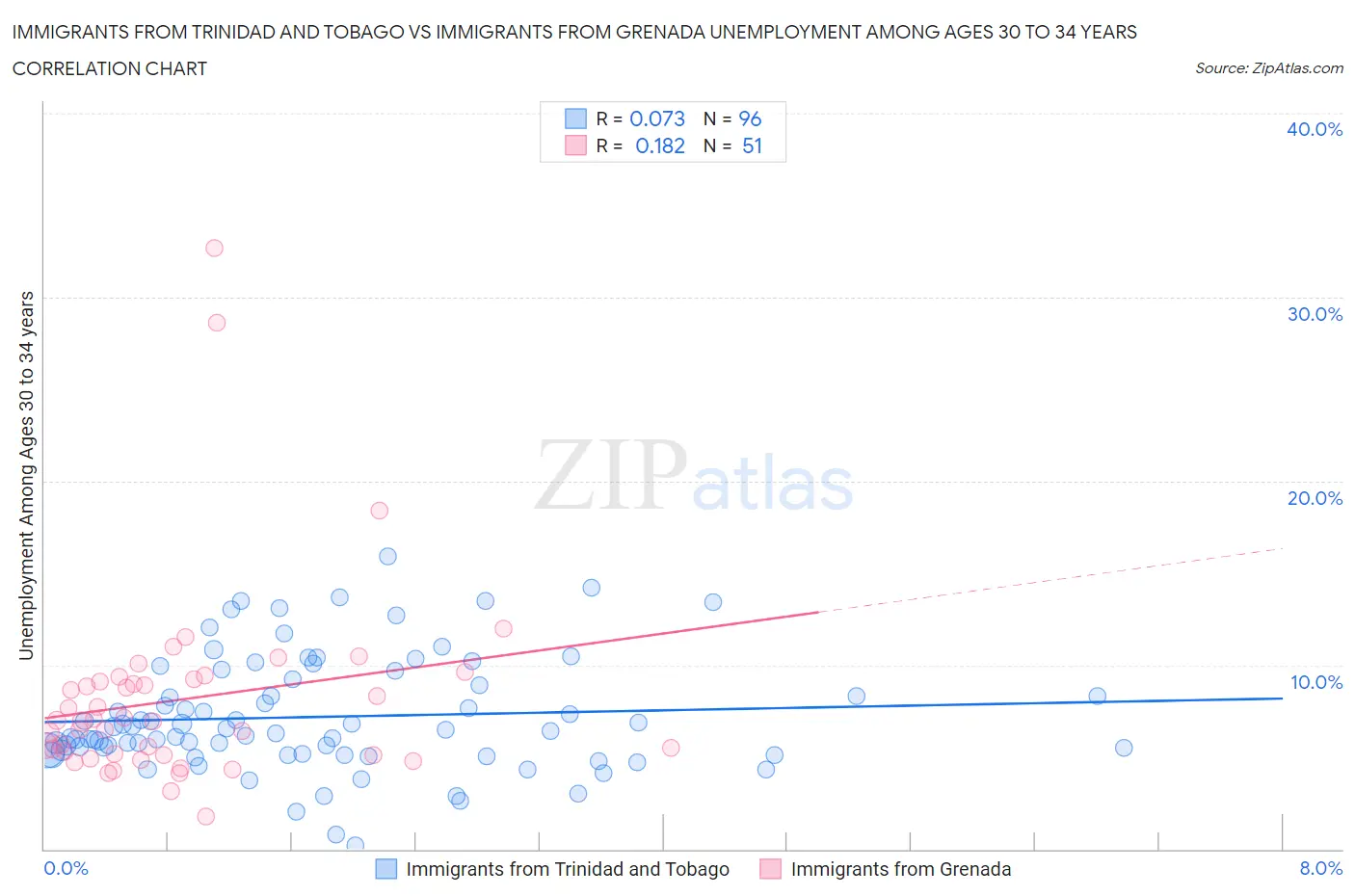 Immigrants from Trinidad and Tobago vs Immigrants from Grenada Unemployment Among Ages 30 to 34 years