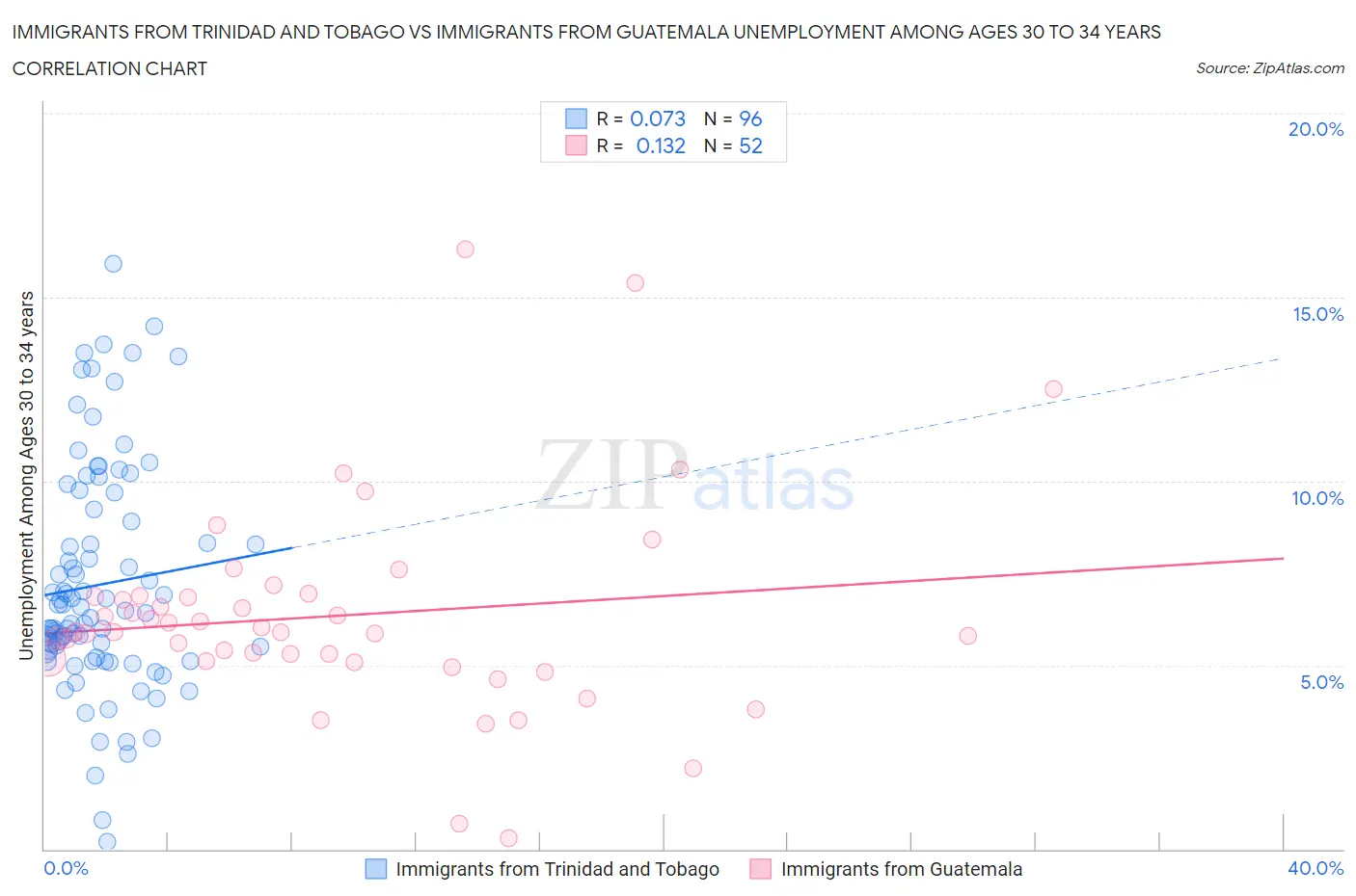 Immigrants from Trinidad and Tobago vs Immigrants from Guatemala Unemployment Among Ages 30 to 34 years