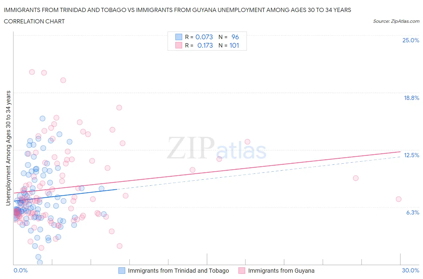 Immigrants from Trinidad and Tobago vs Immigrants from Guyana Unemployment Among Ages 30 to 34 years