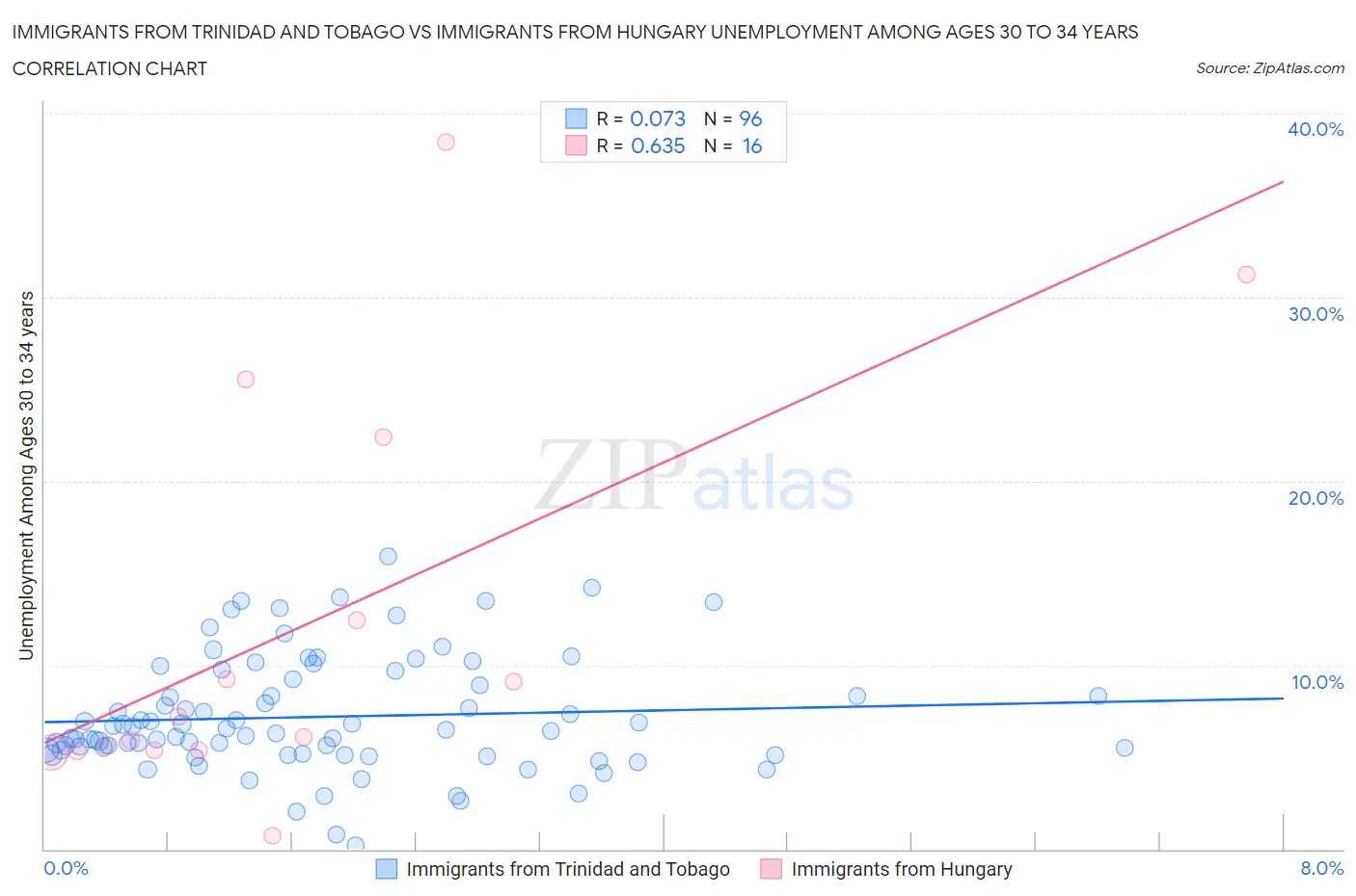 Immigrants from Trinidad and Tobago vs Immigrants from Hungary Unemployment Among Ages 30 to 34 years
