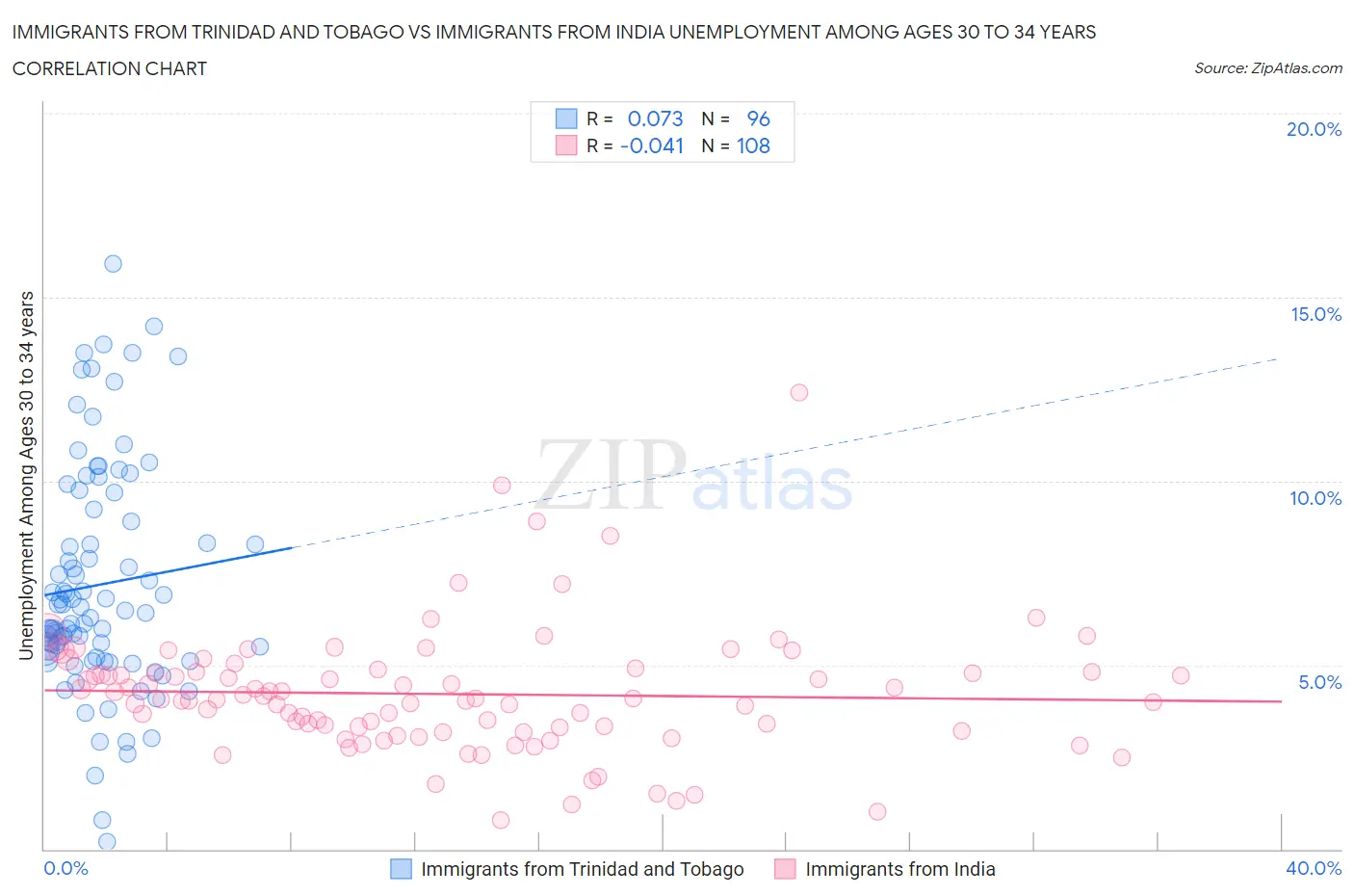 Immigrants from Trinidad and Tobago vs Immigrants from India Unemployment Among Ages 30 to 34 years
