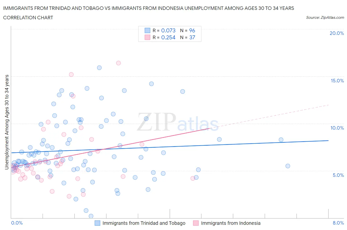 Immigrants from Trinidad and Tobago vs Immigrants from Indonesia Unemployment Among Ages 30 to 34 years