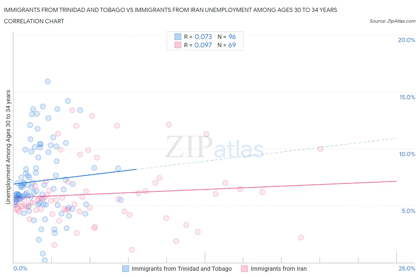 Immigrants from Trinidad and Tobago vs Immigrants from Iran Unemployment Among Ages 30 to 34 years