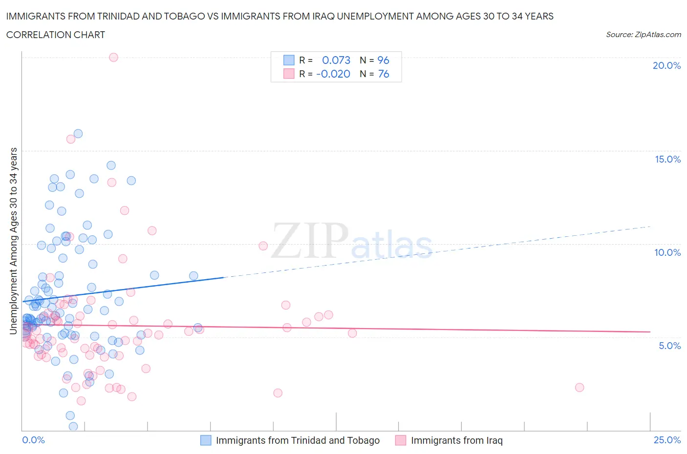 Immigrants from Trinidad and Tobago vs Immigrants from Iraq Unemployment Among Ages 30 to 34 years