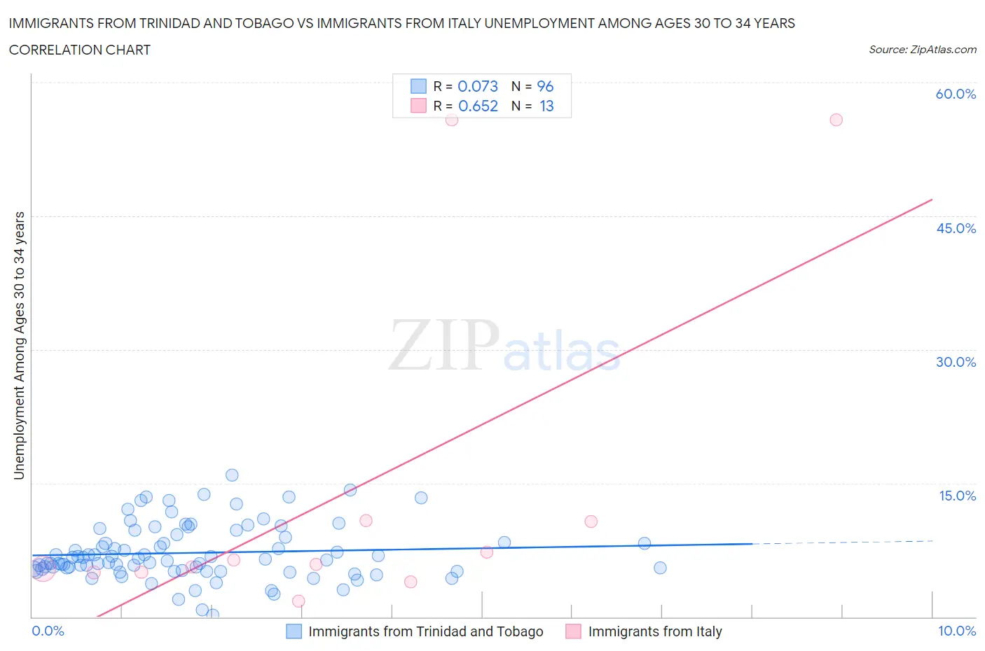 Immigrants from Trinidad and Tobago vs Immigrants from Italy Unemployment Among Ages 30 to 34 years