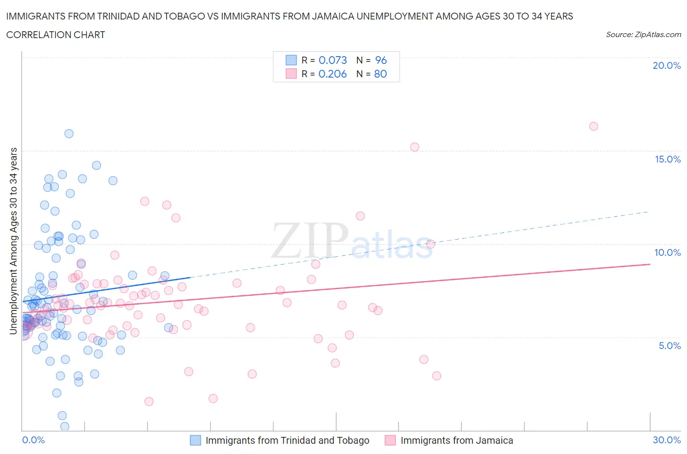 Immigrants from Trinidad and Tobago vs Immigrants from Jamaica Unemployment Among Ages 30 to 34 years