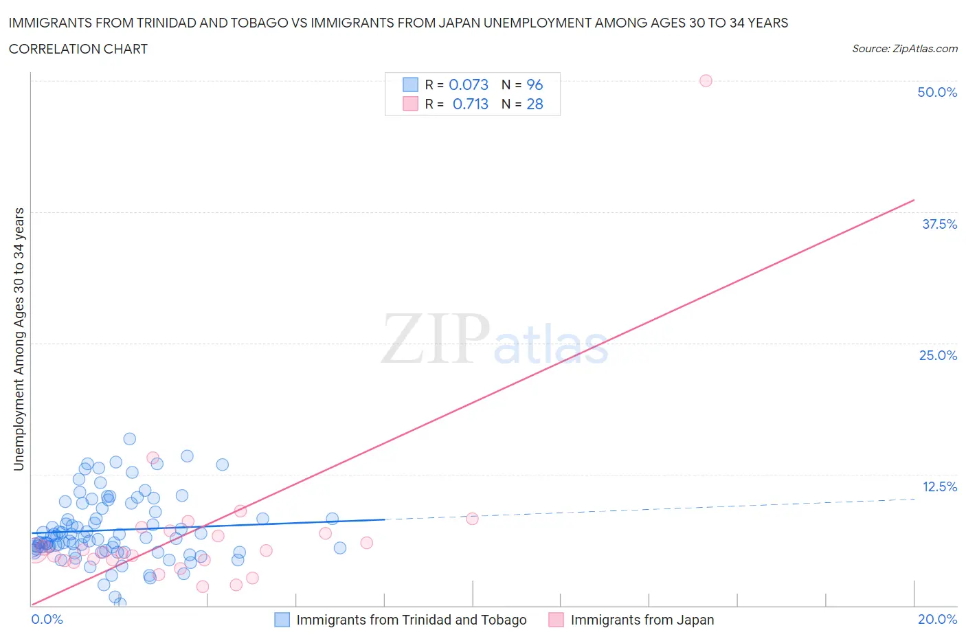 Immigrants from Trinidad and Tobago vs Immigrants from Japan Unemployment Among Ages 30 to 34 years