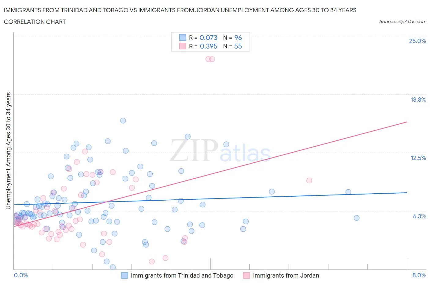 Immigrants from Trinidad and Tobago vs Immigrants from Jordan Unemployment Among Ages 30 to 34 years