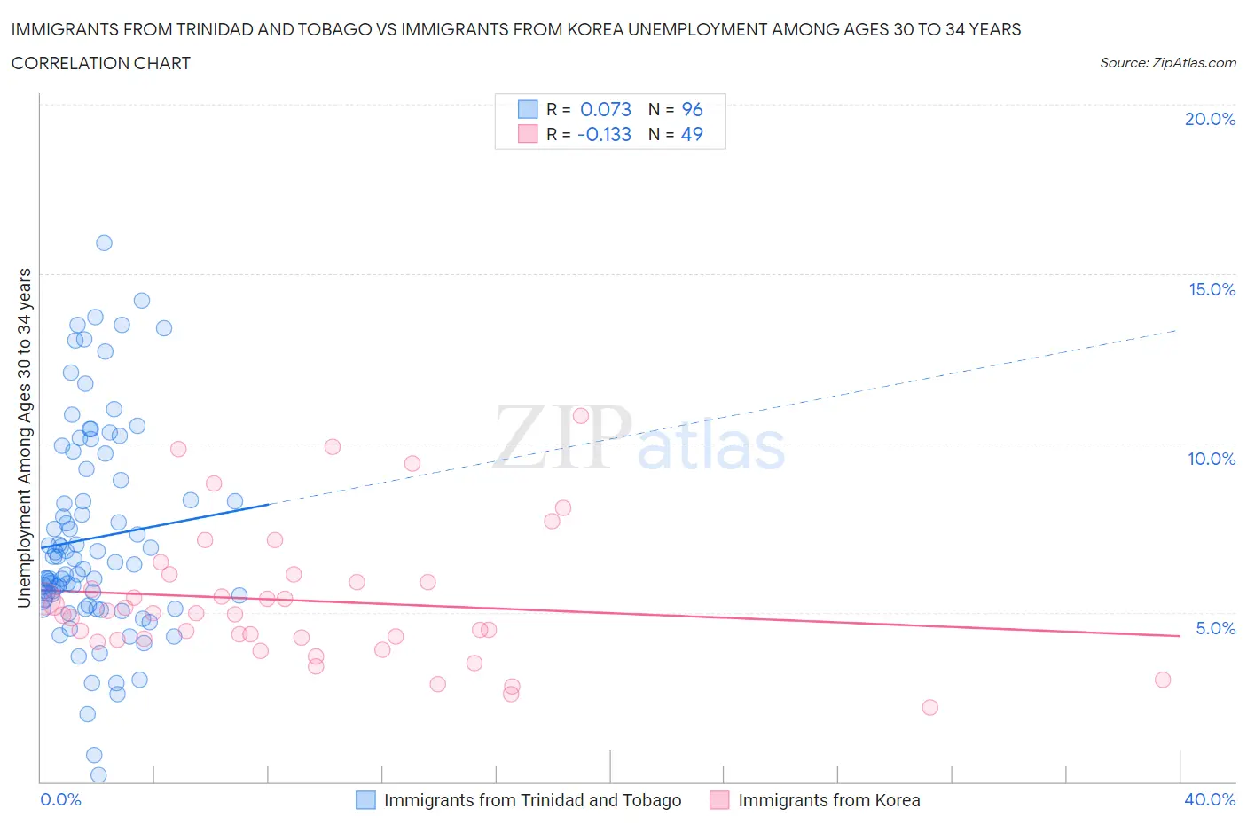 Immigrants from Trinidad and Tobago vs Immigrants from Korea Unemployment Among Ages 30 to 34 years