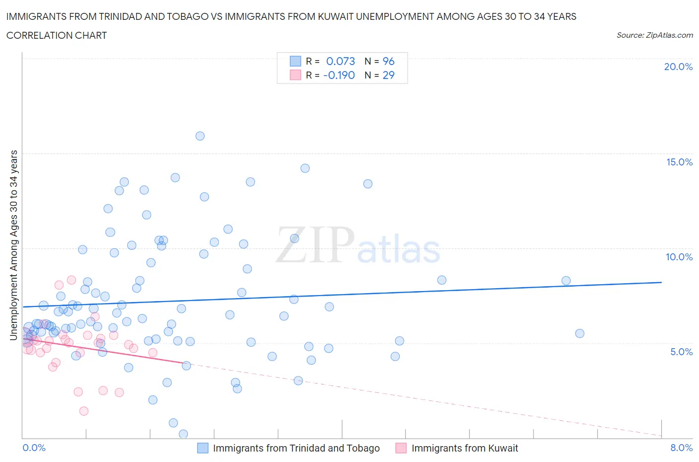 Immigrants from Trinidad and Tobago vs Immigrants from Kuwait Unemployment Among Ages 30 to 34 years