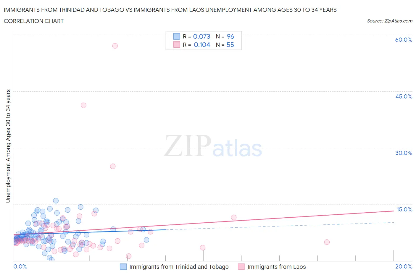 Immigrants from Trinidad and Tobago vs Immigrants from Laos Unemployment Among Ages 30 to 34 years