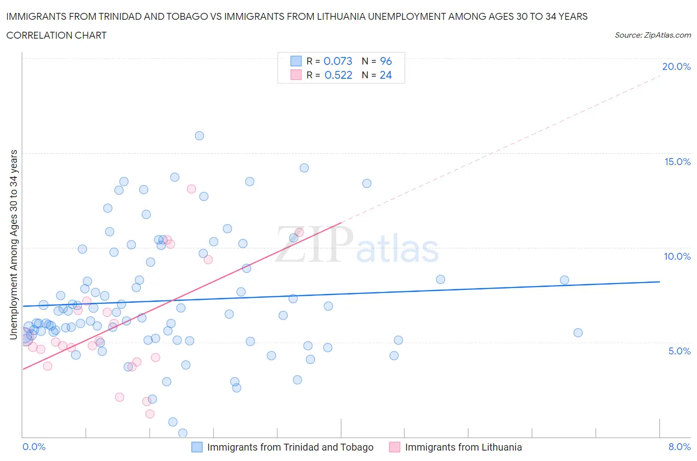 Immigrants from Trinidad and Tobago vs Immigrants from Lithuania Unemployment Among Ages 30 to 34 years