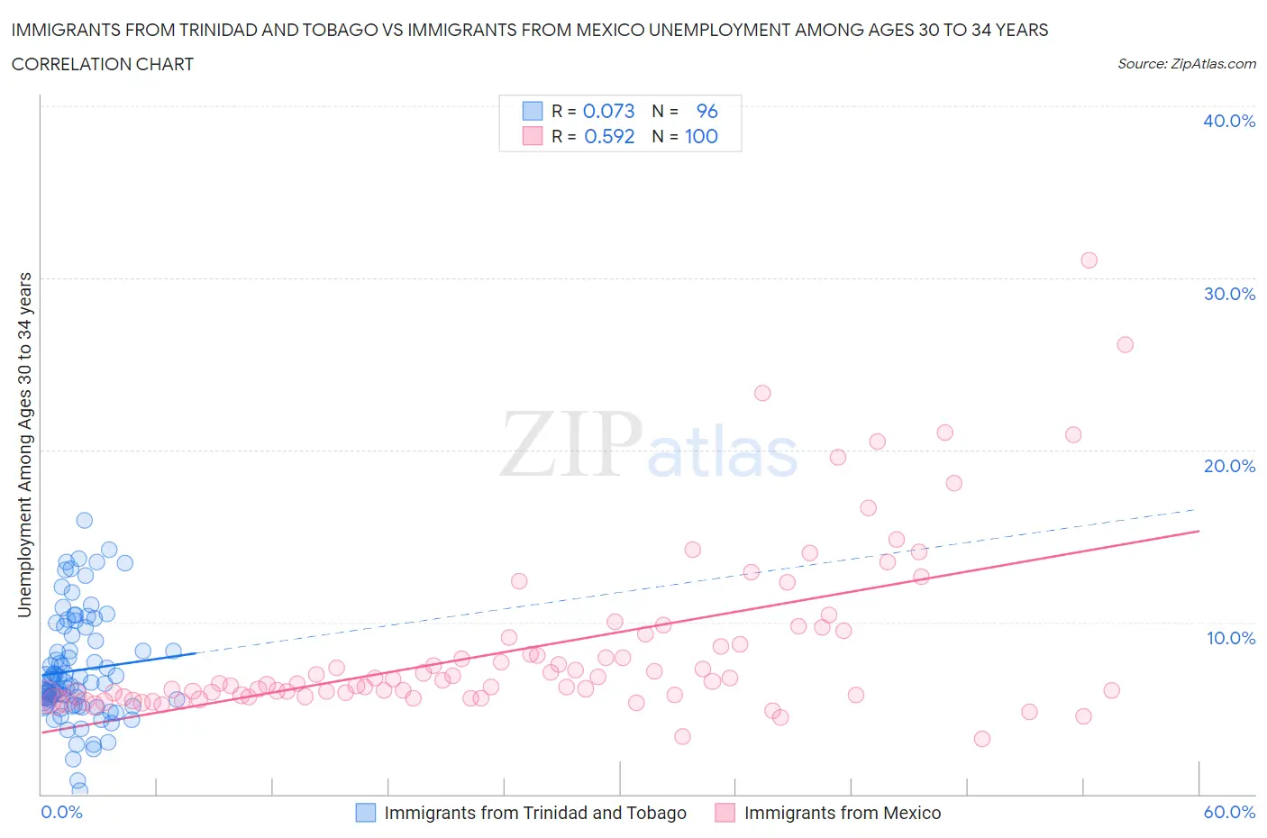 Immigrants from Trinidad and Tobago vs Immigrants from Mexico Unemployment Among Ages 30 to 34 years