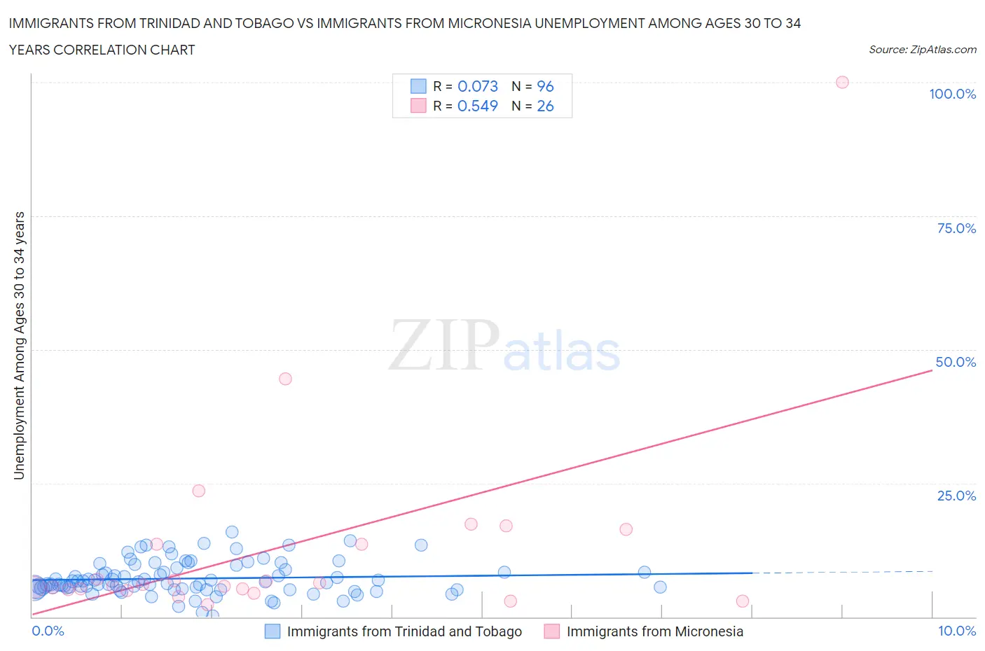 Immigrants from Trinidad and Tobago vs Immigrants from Micronesia Unemployment Among Ages 30 to 34 years