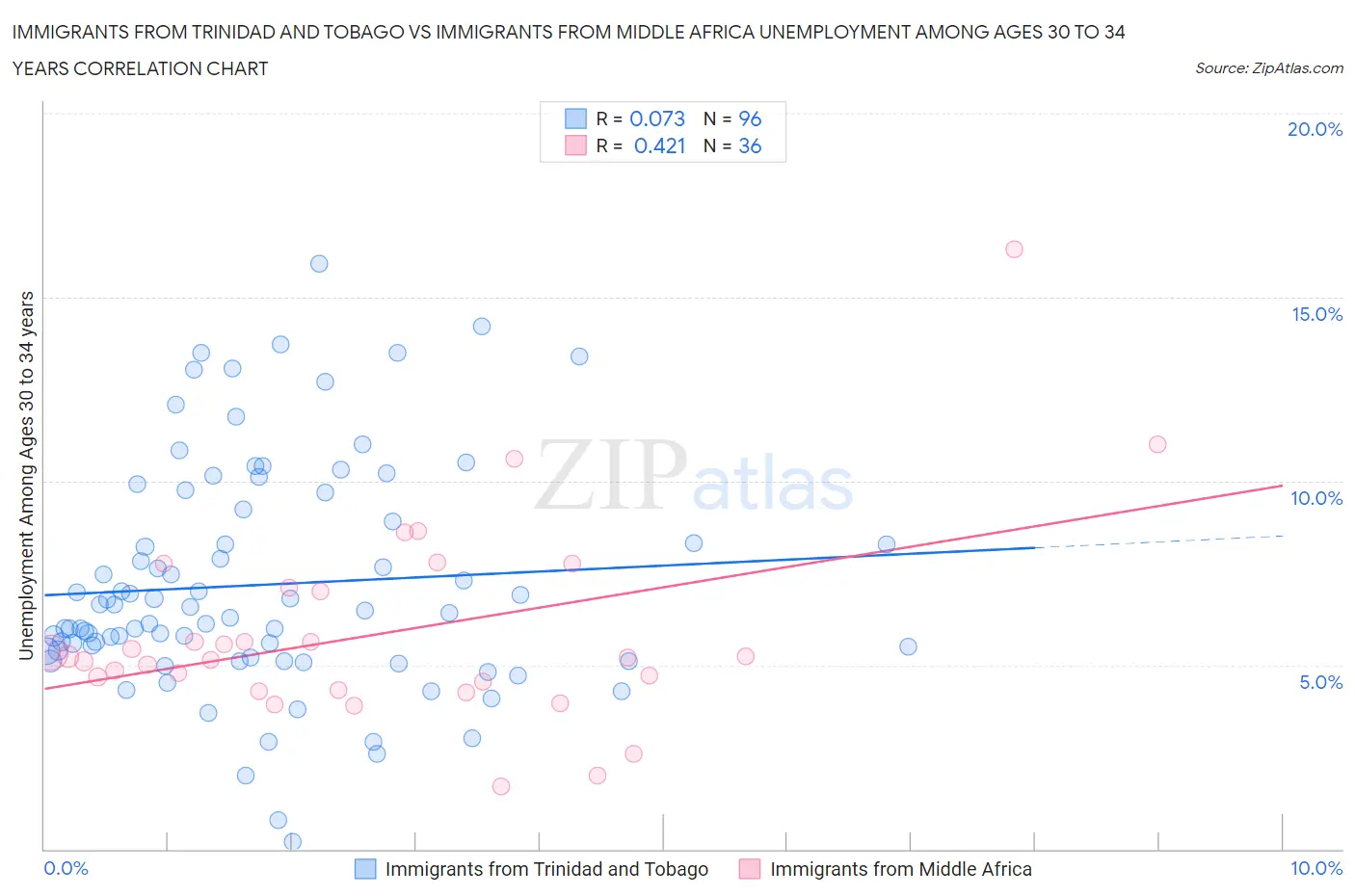 Immigrants from Trinidad and Tobago vs Immigrants from Middle Africa Unemployment Among Ages 30 to 34 years