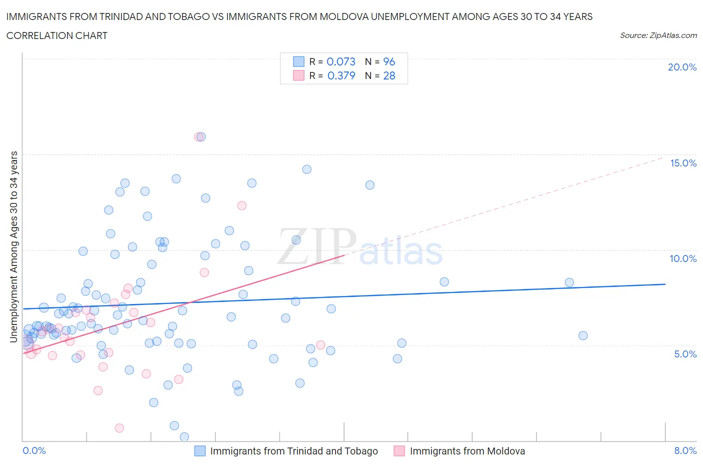 Immigrants from Trinidad and Tobago vs Immigrants from Moldova Unemployment Among Ages 30 to 34 years