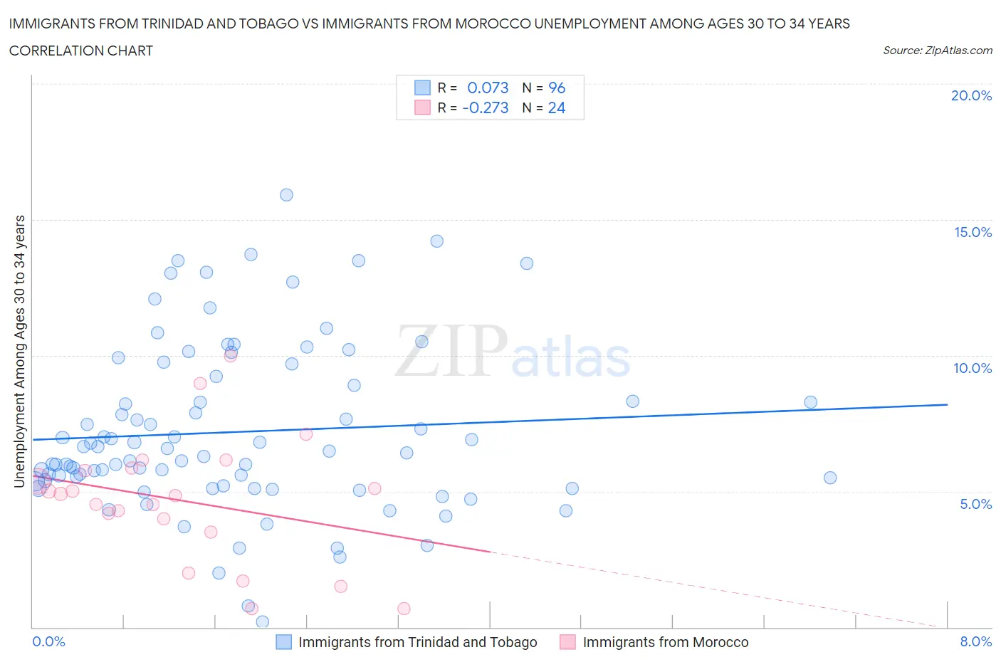 Immigrants from Trinidad and Tobago vs Immigrants from Morocco Unemployment Among Ages 30 to 34 years