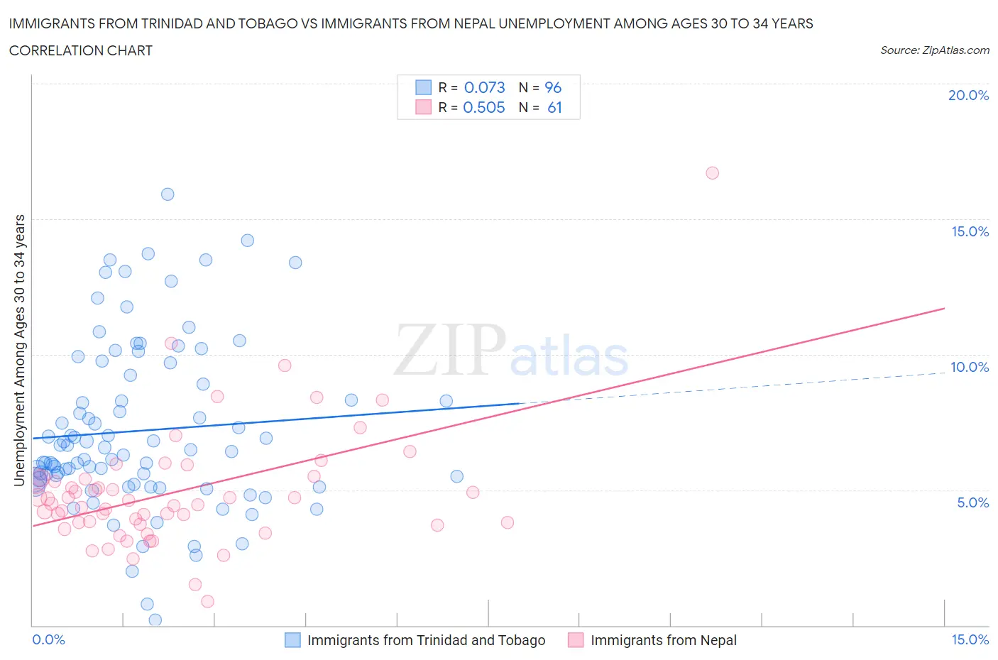 Immigrants from Trinidad and Tobago vs Immigrants from Nepal Unemployment Among Ages 30 to 34 years