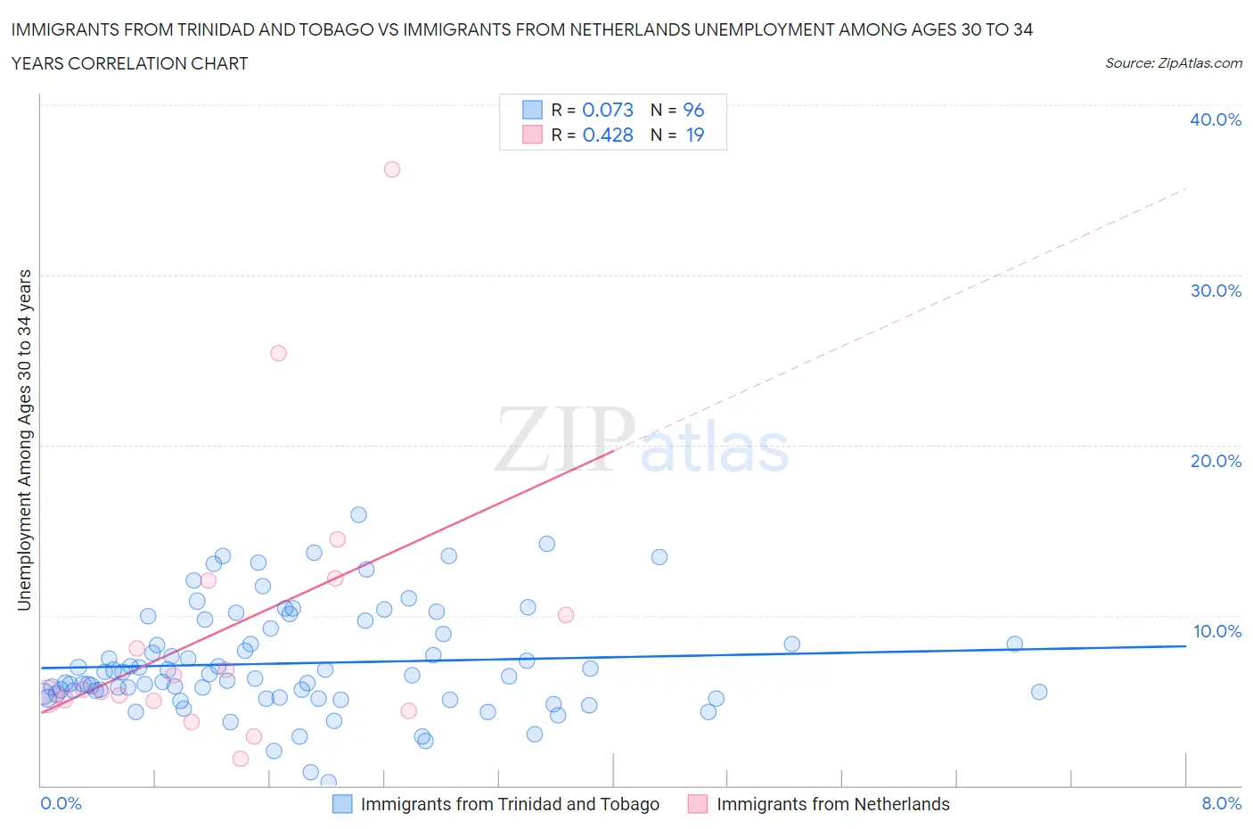 Immigrants from Trinidad and Tobago vs Immigrants from Netherlands Unemployment Among Ages 30 to 34 years