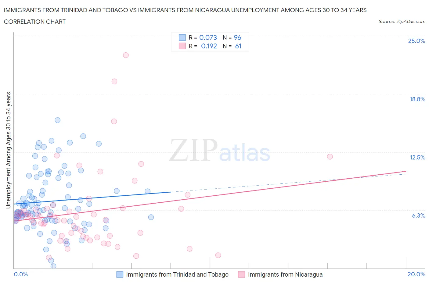 Immigrants from Trinidad and Tobago vs Immigrants from Nicaragua Unemployment Among Ages 30 to 34 years