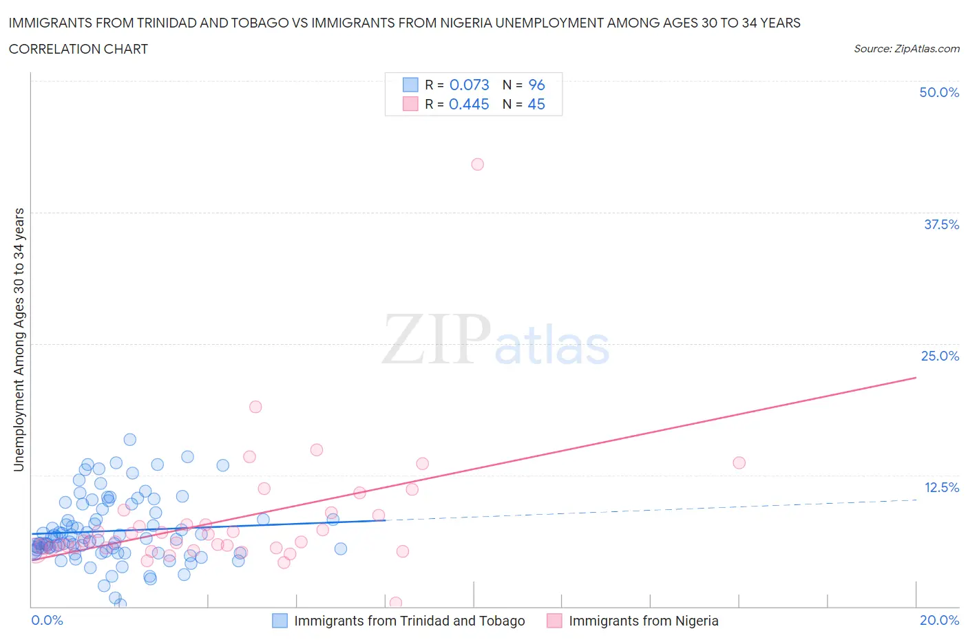Immigrants from Trinidad and Tobago vs Immigrants from Nigeria Unemployment Among Ages 30 to 34 years