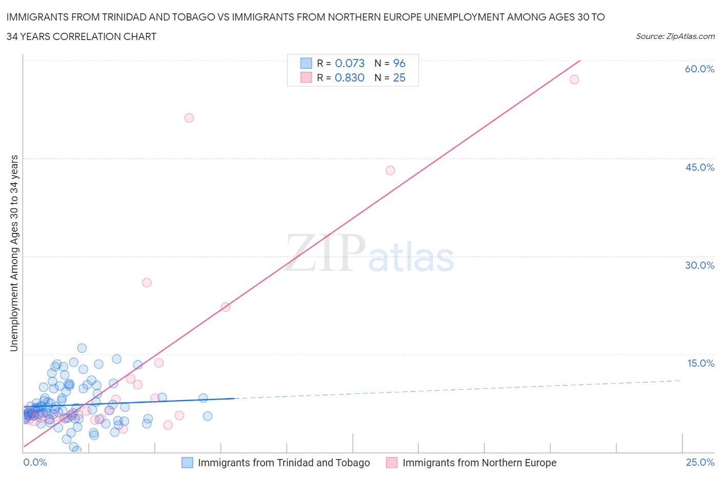 Immigrants from Trinidad and Tobago vs Immigrants from Northern Europe Unemployment Among Ages 30 to 34 years