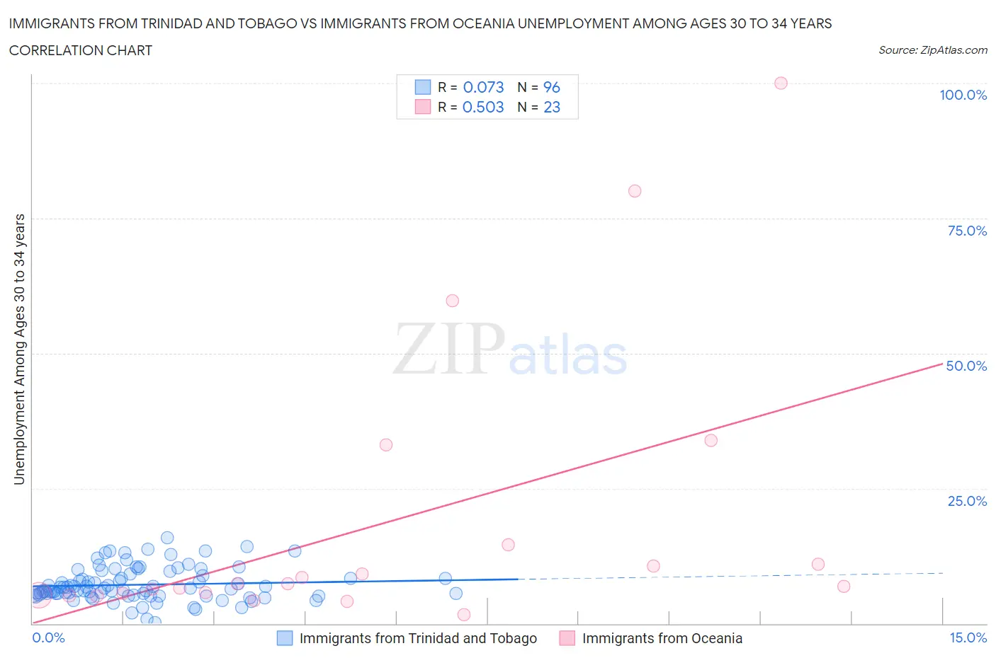 Immigrants from Trinidad and Tobago vs Immigrants from Oceania Unemployment Among Ages 30 to 34 years
