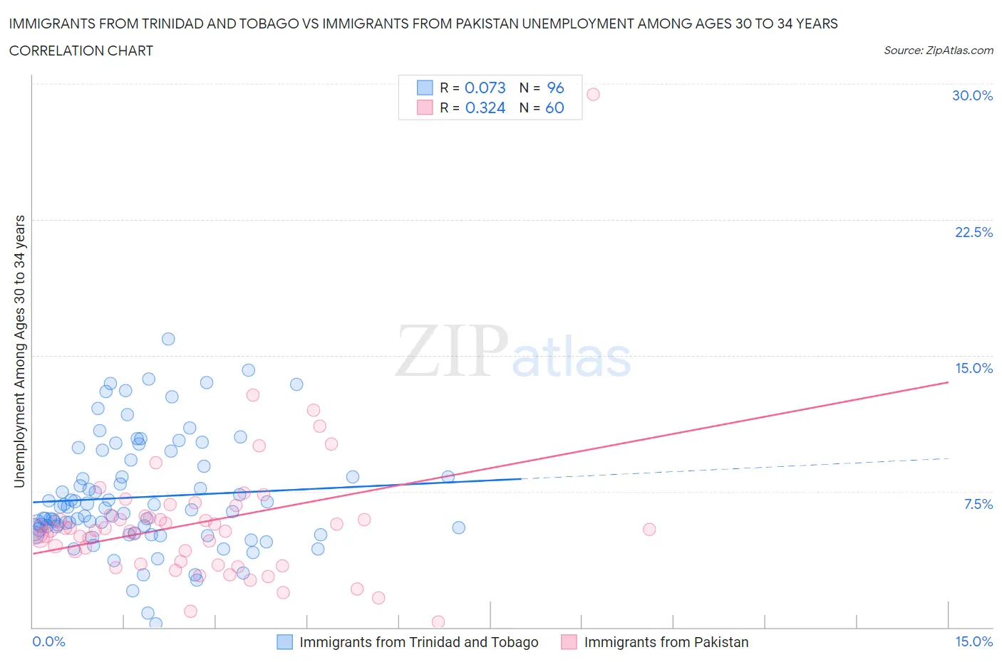 Immigrants from Trinidad and Tobago vs Immigrants from Pakistan Unemployment Among Ages 30 to 34 years