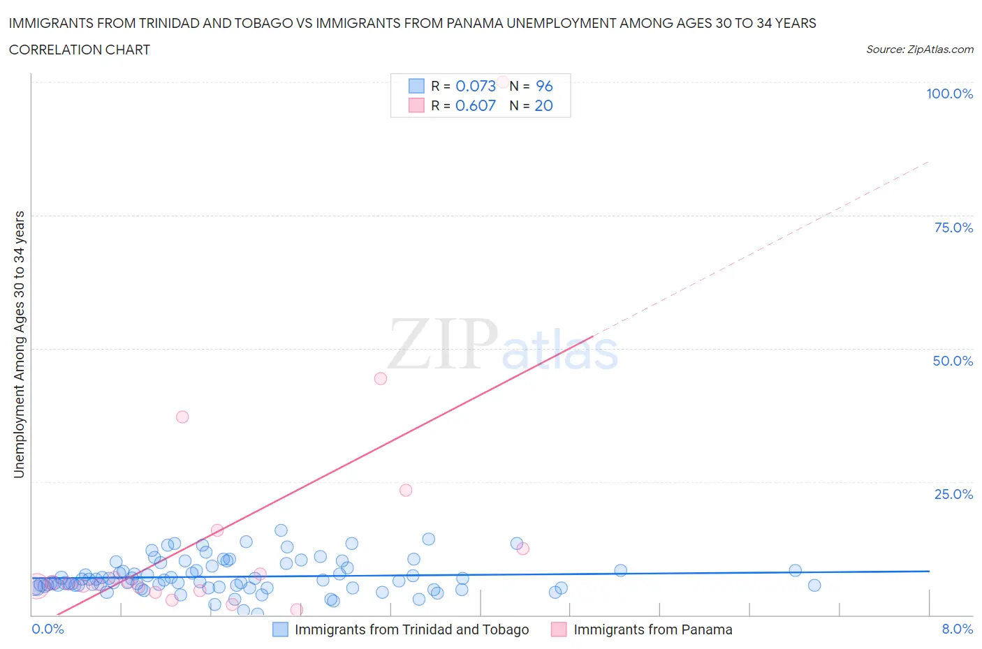 Immigrants from Trinidad and Tobago vs Immigrants from Panama Unemployment Among Ages 30 to 34 years
