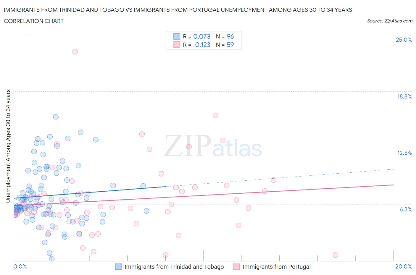 Immigrants from Trinidad and Tobago vs Immigrants from Portugal Unemployment Among Ages 30 to 34 years