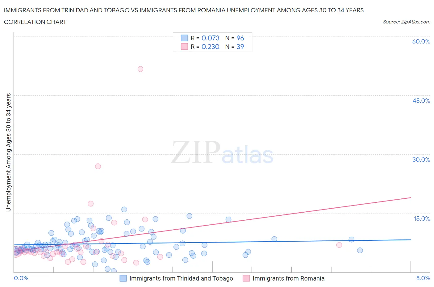 Immigrants from Trinidad and Tobago vs Immigrants from Romania Unemployment Among Ages 30 to 34 years