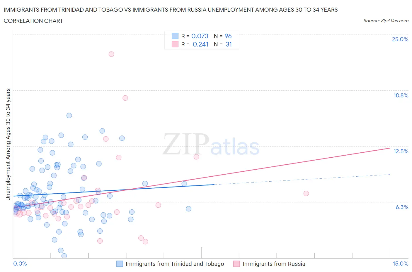 Immigrants from Trinidad and Tobago vs Immigrants from Russia Unemployment Among Ages 30 to 34 years