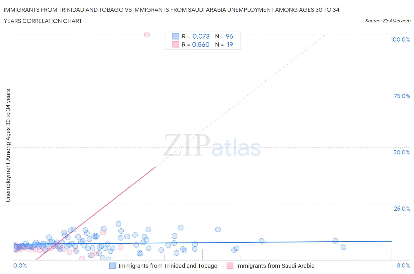 Immigrants from Trinidad and Tobago vs Immigrants from Saudi Arabia Unemployment Among Ages 30 to 34 years