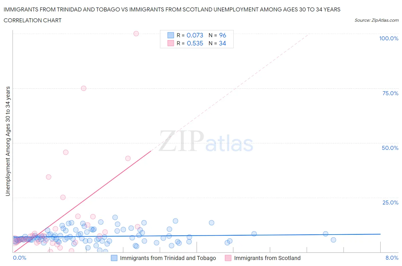 Immigrants from Trinidad and Tobago vs Immigrants from Scotland Unemployment Among Ages 30 to 34 years