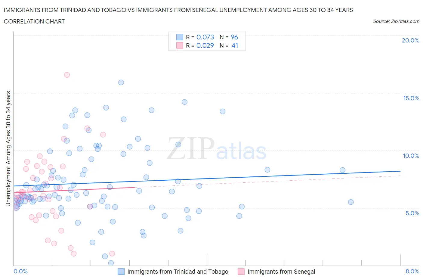 Immigrants from Trinidad and Tobago vs Immigrants from Senegal Unemployment Among Ages 30 to 34 years