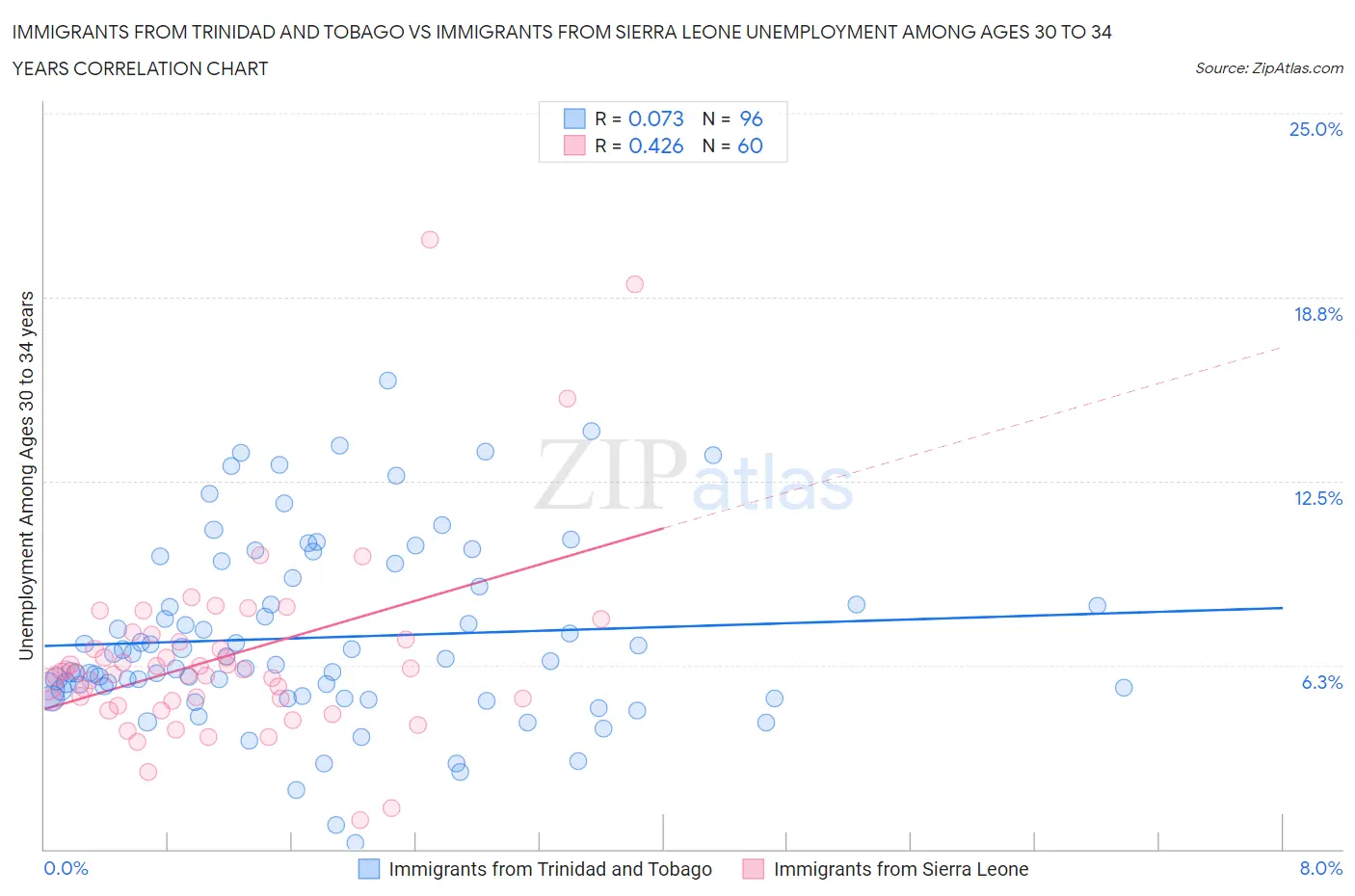 Immigrants from Trinidad and Tobago vs Immigrants from Sierra Leone Unemployment Among Ages 30 to 34 years