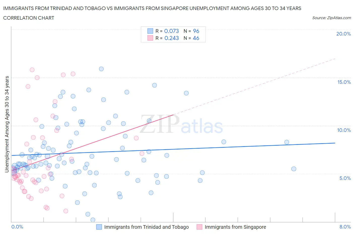 Immigrants from Trinidad and Tobago vs Immigrants from Singapore Unemployment Among Ages 30 to 34 years