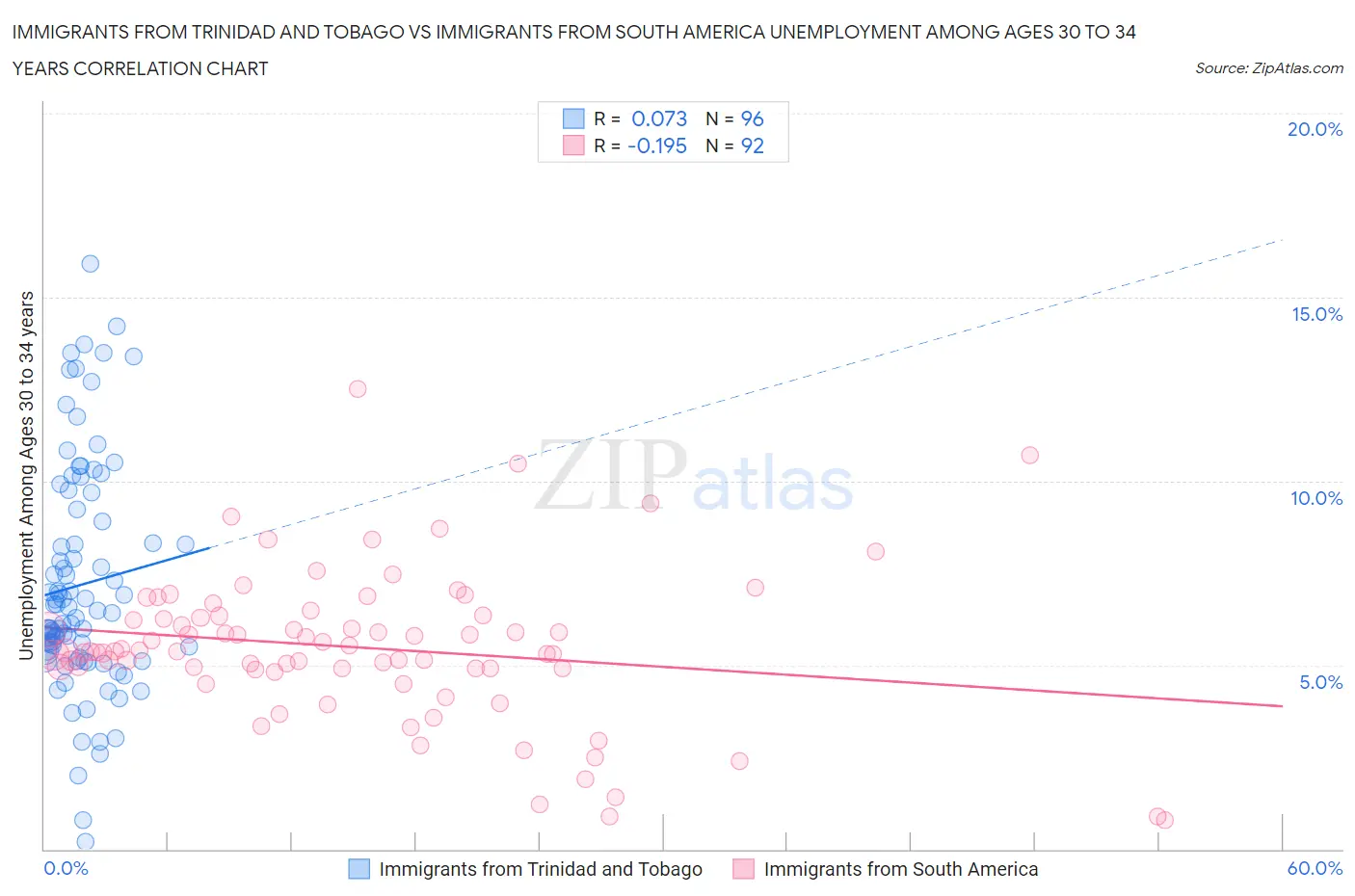 Immigrants from Trinidad and Tobago vs Immigrants from South America Unemployment Among Ages 30 to 34 years