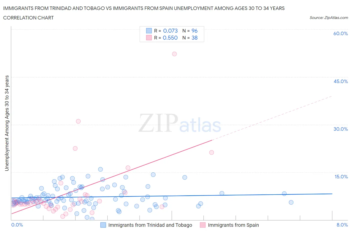Immigrants from Trinidad and Tobago vs Immigrants from Spain Unemployment Among Ages 30 to 34 years