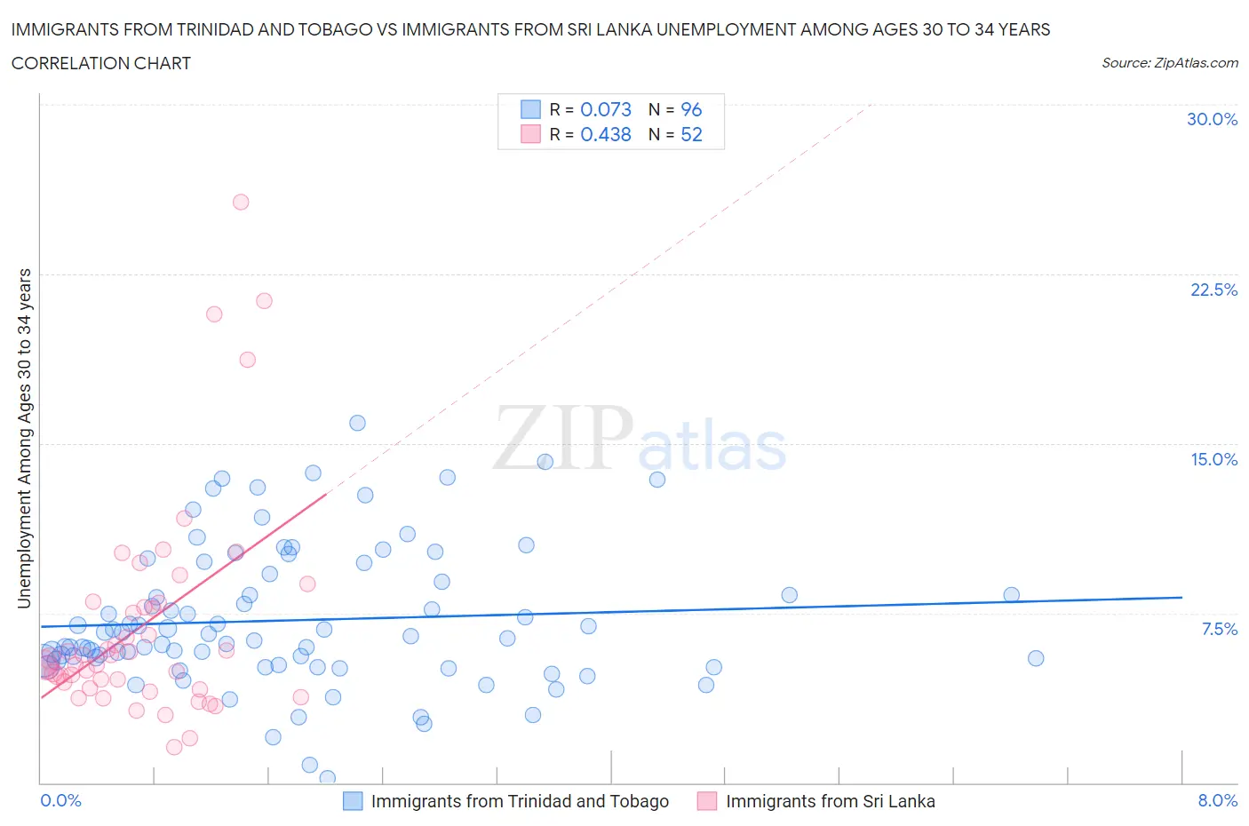 Immigrants from Trinidad and Tobago vs Immigrants from Sri Lanka Unemployment Among Ages 30 to 34 years
